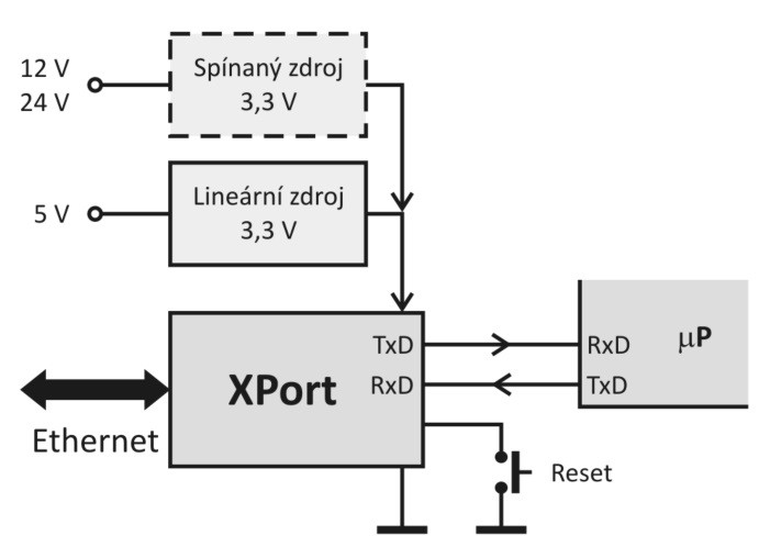 Obr. 2. Použití modulu Xport XE v zařízení. Jsou znázorněny dvě alternativy napájecího zdroje - lineární stabilizátor z napětí 5 V, nebo spínaný stabilizátor z napětí 12 či 24 V.